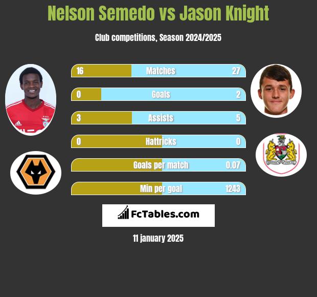 Nelson Semedo vs Jason Knight h2h player stats