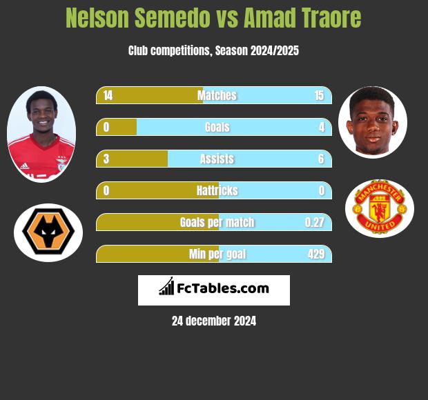 Nelson Semedo vs Amad Traore h2h player stats