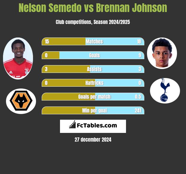 Nelson Semedo vs Brennan Johnson h2h player stats