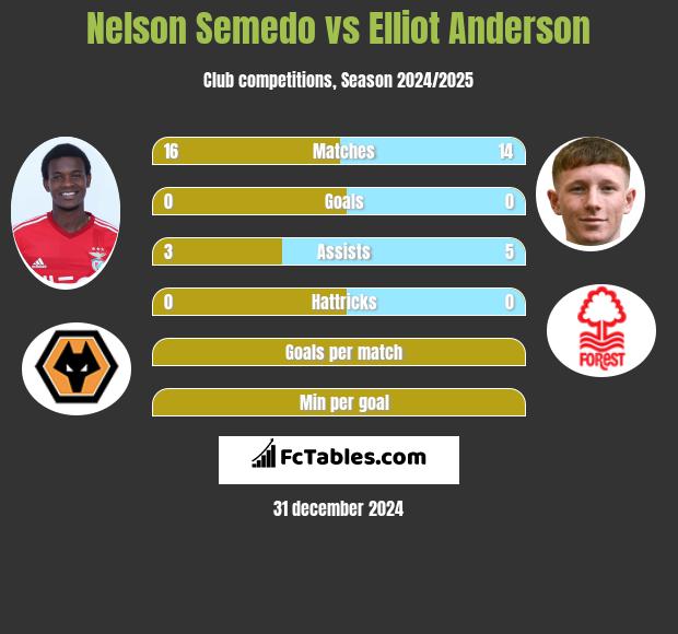 Nelson Semedo vs Elliot Anderson h2h player stats