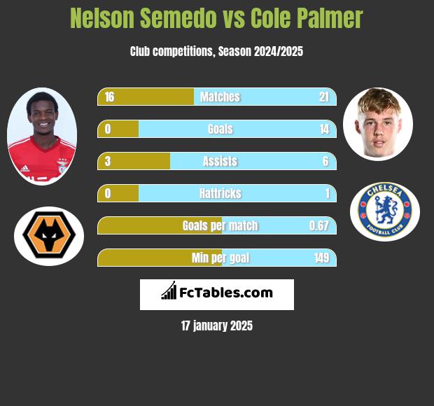 Nelson Semedo vs Cole Palmer h2h player stats