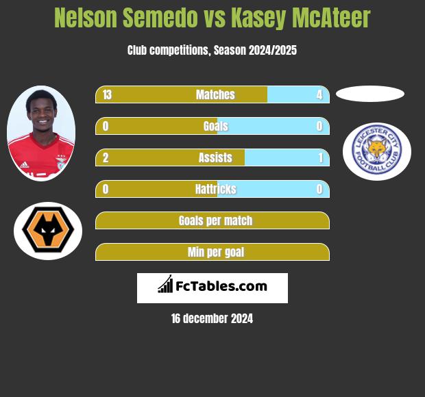 Nelson Semedo vs Kasey McAteer h2h player stats