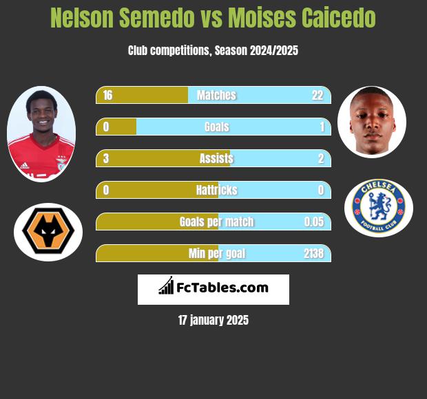 Nelson Semedo vs Moises Caicedo h2h player stats