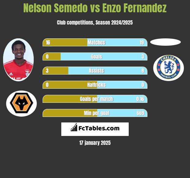 Nelson Semedo vs Enzo Fernandez h2h player stats