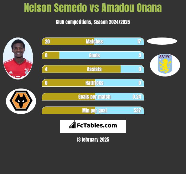 Nelson Semedo vs Amadou Onana h2h player stats