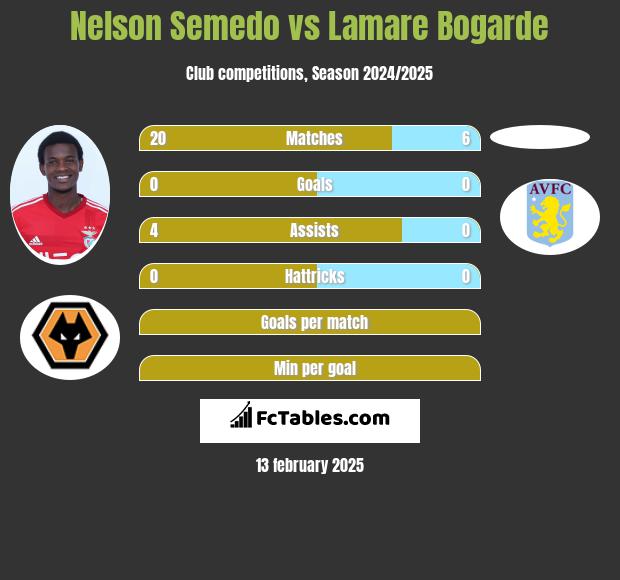 Nelson Semedo vs Lamare Bogarde h2h player stats