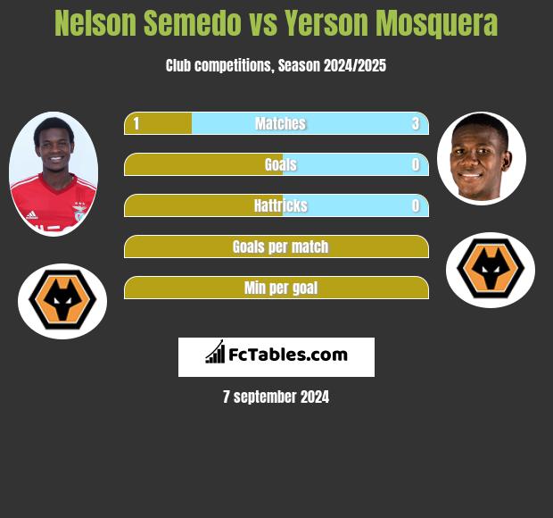 Nelson Semedo vs Yerson Mosquera h2h player stats