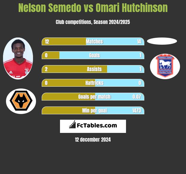 Nelson Semedo vs Omari Hutchinson h2h player stats