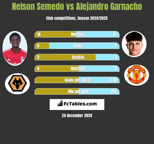 Nelson Semedo vs Alejandro Garnacho h2h player stats