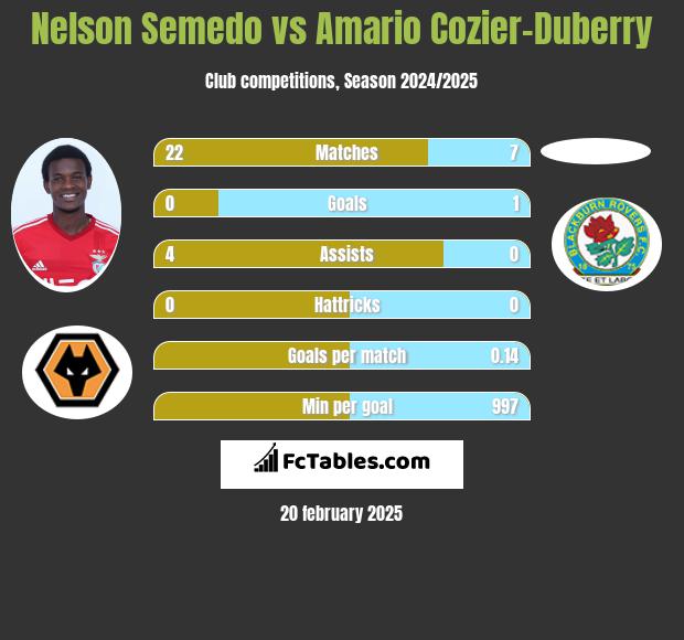 Nelson Semedo vs Amario Cozier-Duberry h2h player stats