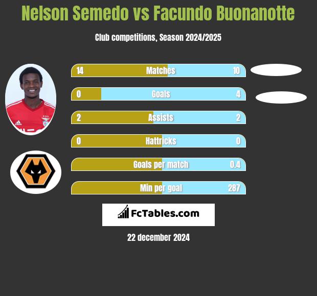 Nelson Semedo vs Facundo Buonanotte h2h player stats