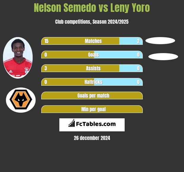 Nelson Semedo vs Leny Yoro h2h player stats