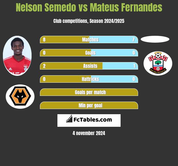 Nelson Semedo vs Mateus Fernandes h2h player stats