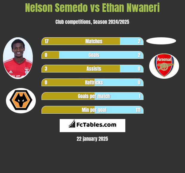 Nelson Semedo vs Ethan Nwaneri h2h player stats