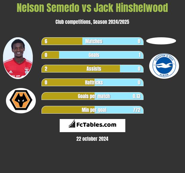 Nelson Semedo vs Jack Hinshelwood h2h player stats