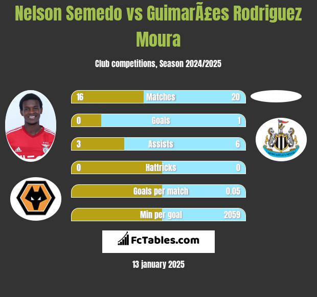 Nelson Semedo vs GuimarÃ£es Rodriguez Moura h2h player stats