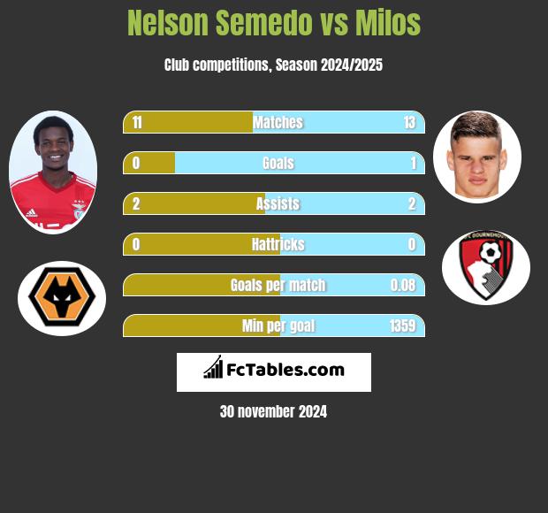 Nelson Semedo vs Milos h2h player stats