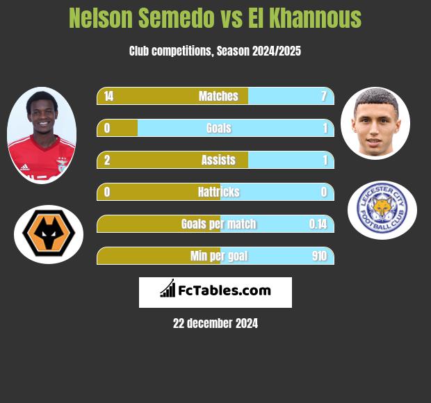 Nelson Semedo vs El Khannous h2h player stats