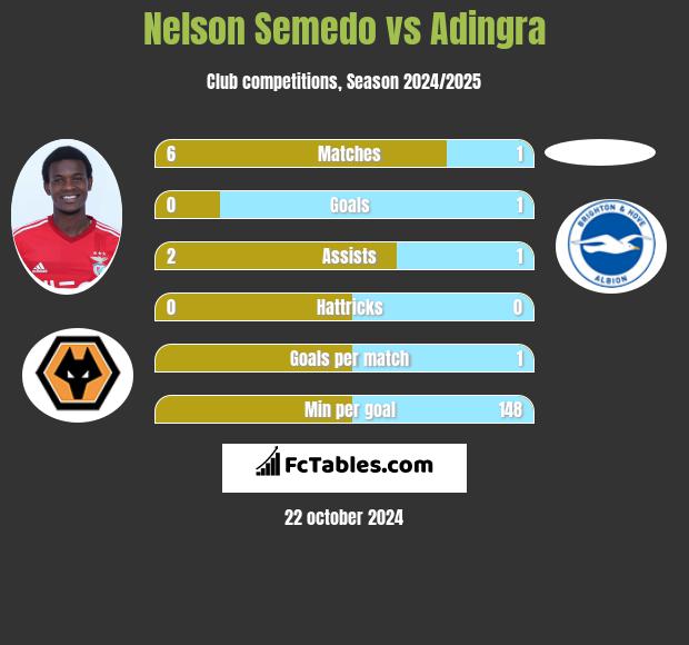 Nelson Semedo vs Adingra h2h player stats