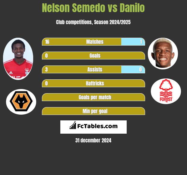 Nelson Semedo vs Danilo h2h player stats