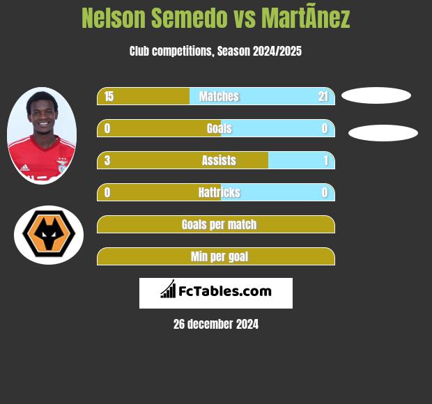 Nelson Semedo vs MartÃ­nez h2h player stats