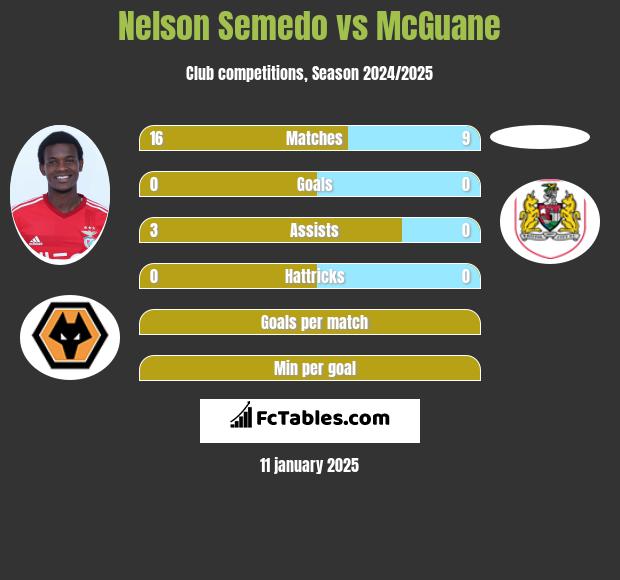 Nelson Semedo vs McGuane h2h player stats