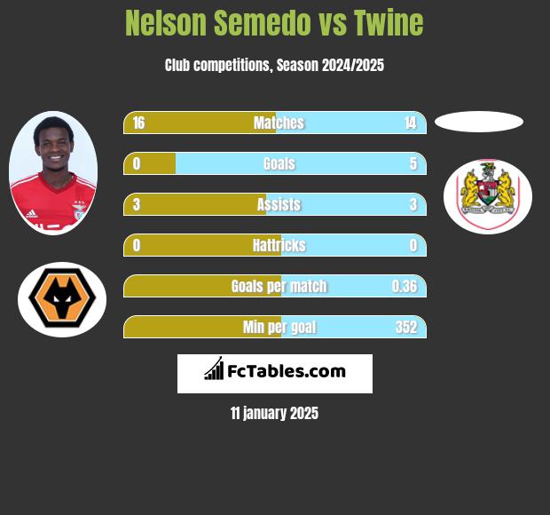 Nelson Semedo vs Twine h2h player stats