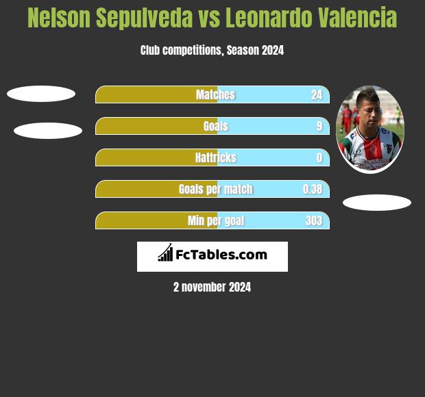 Nelson Sepulveda vs Leonardo Valencia h2h player stats