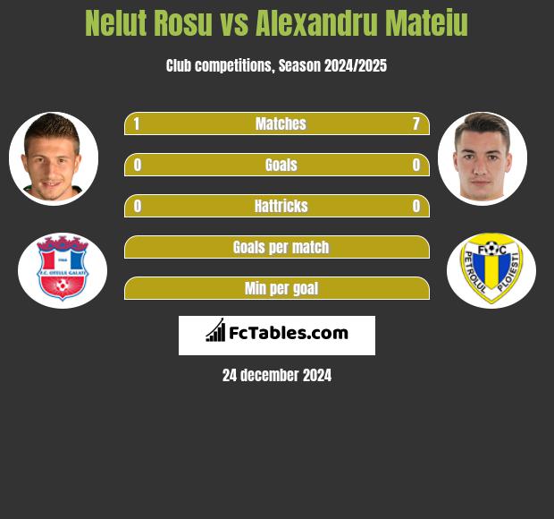 Nelut Rosu vs Alexandru Mateiu h2h player stats