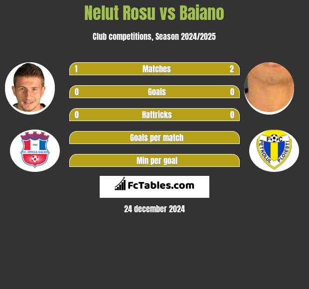 Nelut Rosu vs Baiano h2h player stats