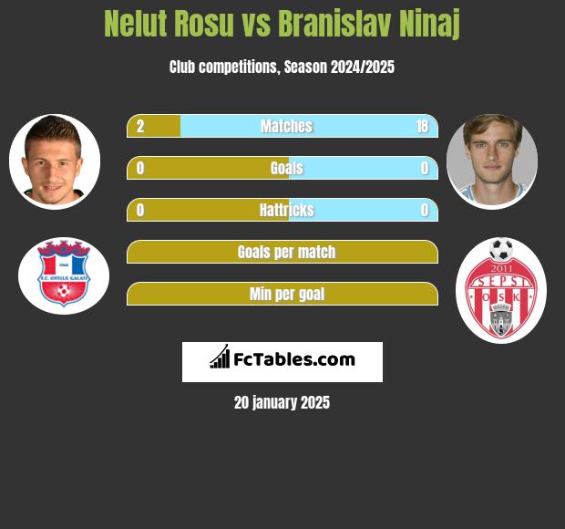 Nelut Rosu vs Branislav Ninaj h2h player stats