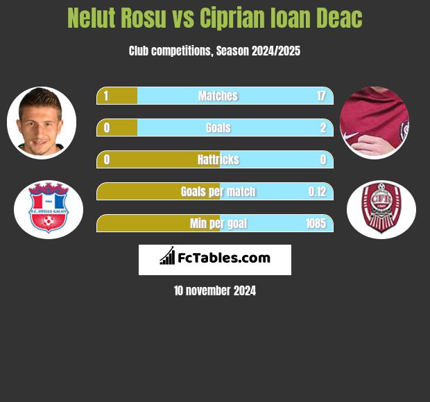 Nelut Rosu vs Ciprian Ioan Deac h2h player stats