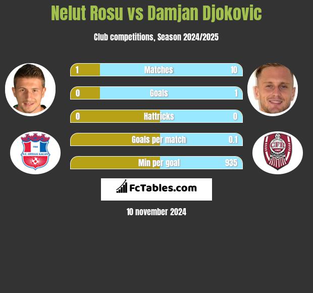 Nelut Rosu vs Damjan Djokovic h2h player stats