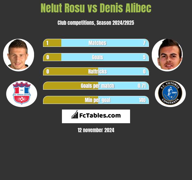 Nelut Rosu vs Denis Alibec h2h player stats