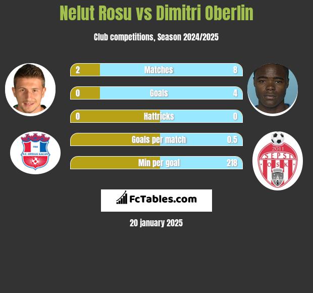 Nelut Rosu vs Dimitri Oberlin h2h player stats