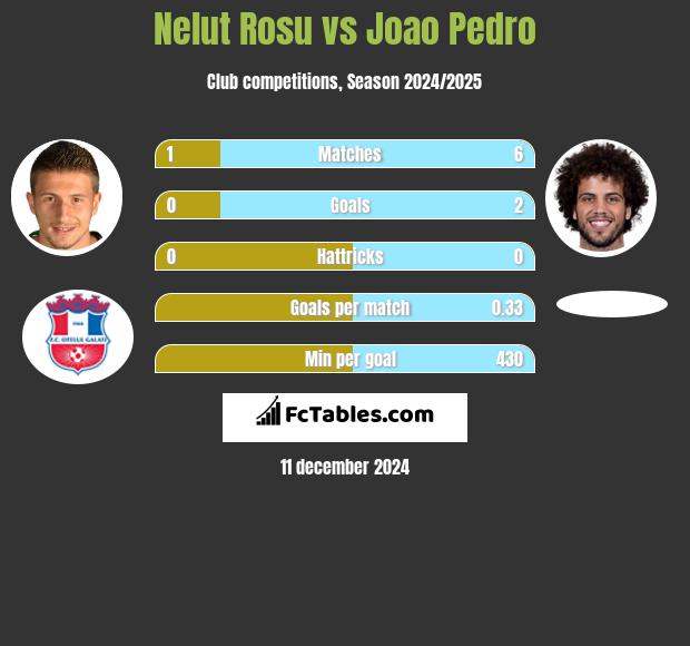 Nelut Rosu vs Joao Pedro h2h player stats