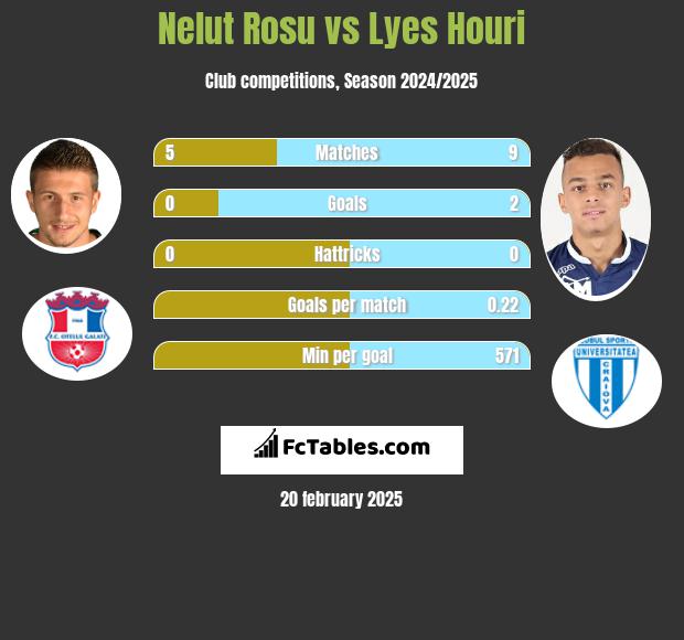 Nelut Rosu vs Lyes Houri h2h player stats