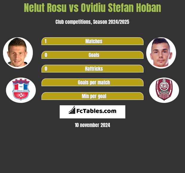 Nelut Rosu vs Ovidiu Stefan Hoban h2h player stats