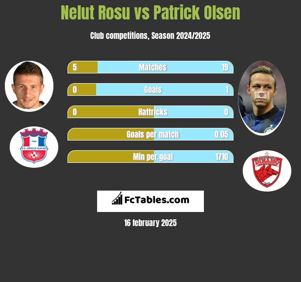 Nelut Rosu vs Patrick Olsen h2h player stats