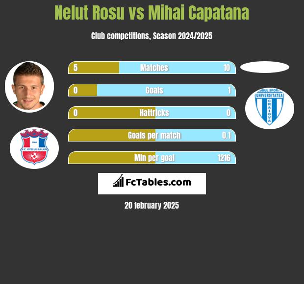 Nelut Rosu vs Mihai Capatana h2h player stats