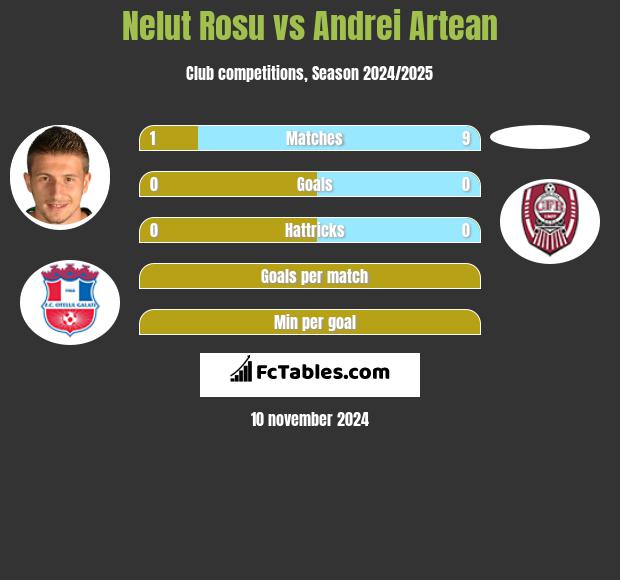 Nelut Rosu vs Andrei Artean h2h player stats