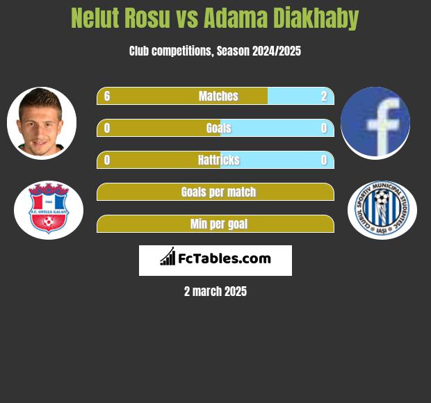 Nelut Rosu vs Adama Diakhaby h2h player stats