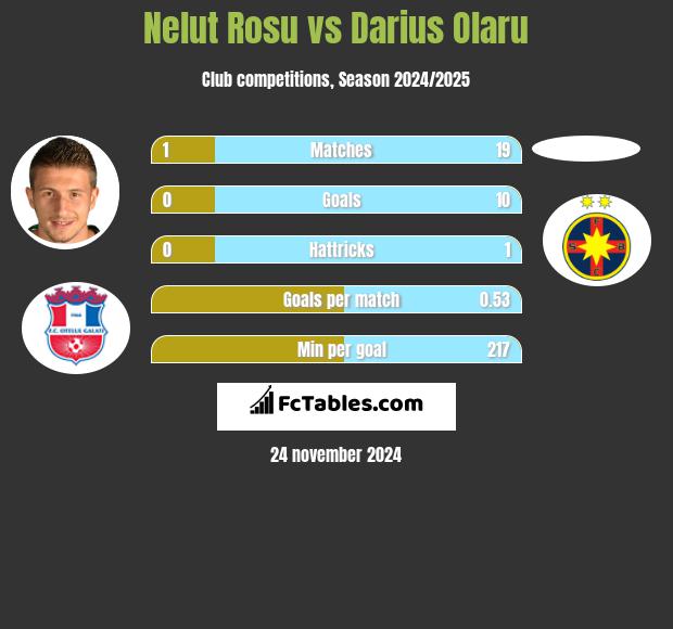 Nelut Rosu vs Darius Olaru h2h player stats