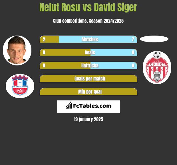 Nelut Rosu vs David Siger h2h player stats