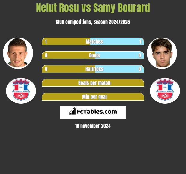 Nelut Rosu vs Samy Bourard h2h player stats