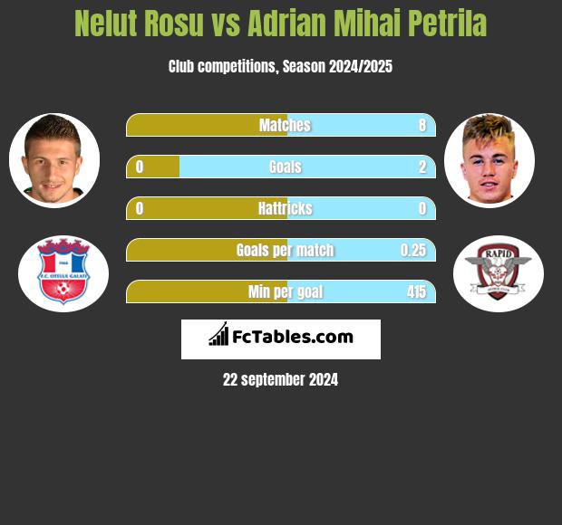 Nelut Rosu vs Adrian Mihai Petrila h2h player stats