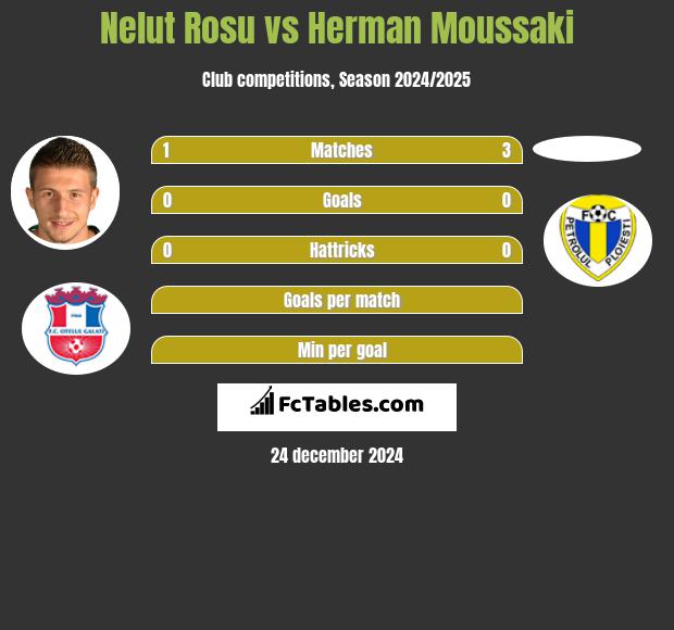 Nelut Rosu vs Herman Moussaki h2h player stats