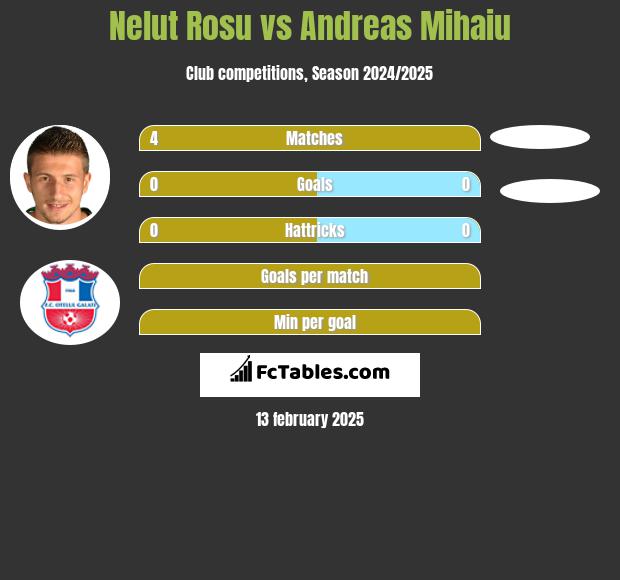 Nelut Rosu vs Andreas Mihaiu h2h player stats