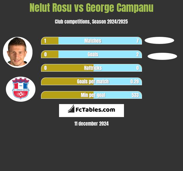 Nelut Rosu vs George Campanu h2h player stats