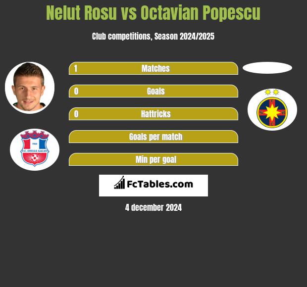 Nelut Rosu vs Octavian Popescu h2h player stats